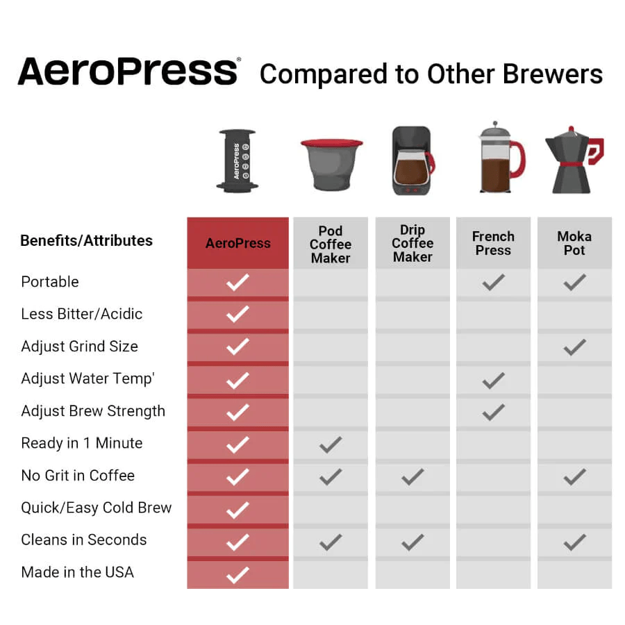 Aeropress Manual Brewing Aeropress Green Travel brewer / Coffee Maker - On pre order